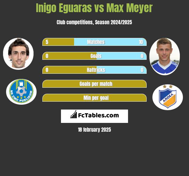 Inigo Eguaras vs Max Meyer h2h player stats