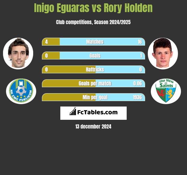 Inigo Eguaras vs Rory Holden h2h player stats