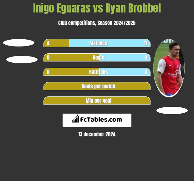 Inigo Eguaras vs Ryan Brobbel h2h player stats