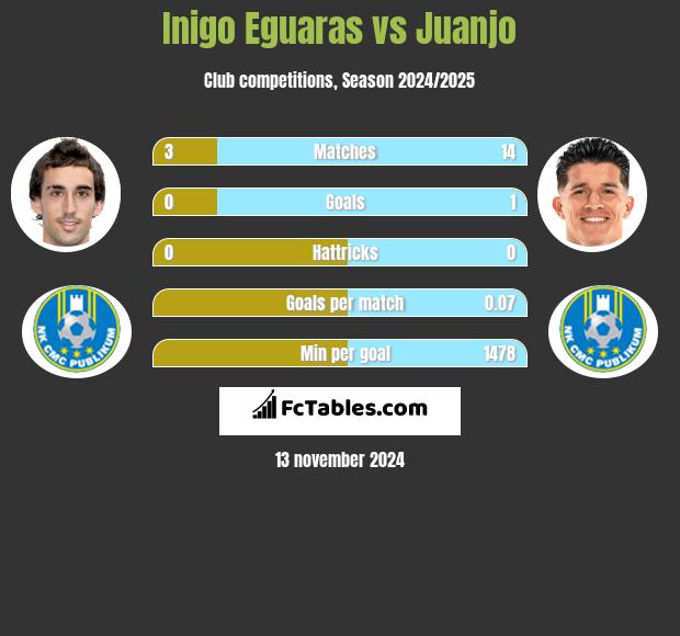 Inigo Eguaras vs Juanjo h2h player stats