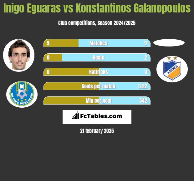 Inigo Eguaras vs Konstantinos Galanopoulos h2h player stats