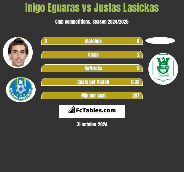 Inigo Eguaras vs Justas Lasickas h2h player stats