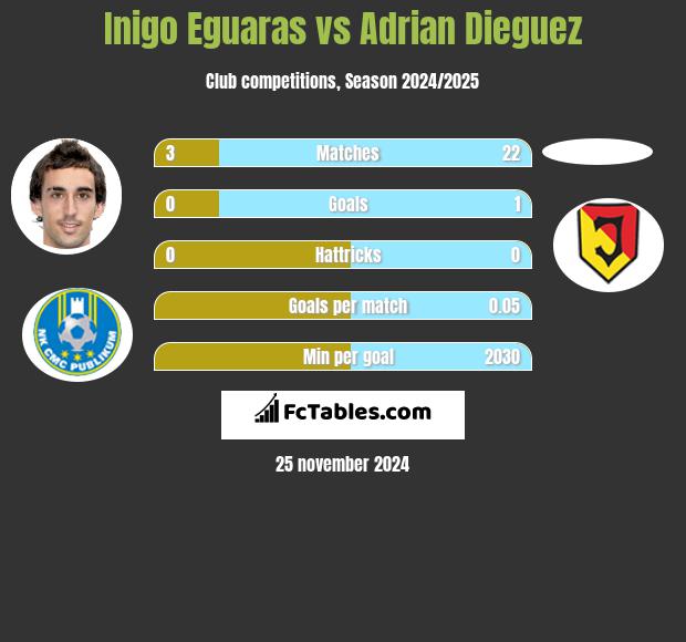 Inigo Eguaras vs Adrian Dieguez h2h player stats