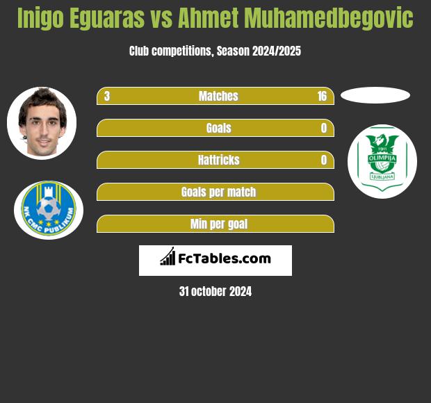 Inigo Eguaras vs Ahmet Muhamedbegovic h2h player stats