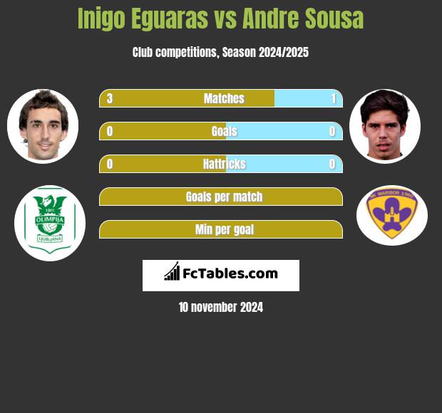 Inigo Eguaras vs Andre Sousa h2h player stats