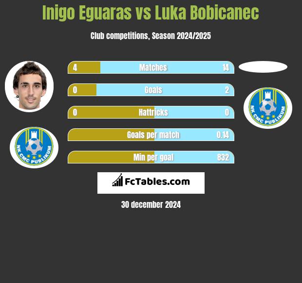 Inigo Eguaras vs Luka Bobicanec h2h player stats