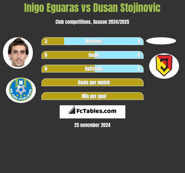 Inigo Eguaras vs Dusan Stojinovic h2h player stats