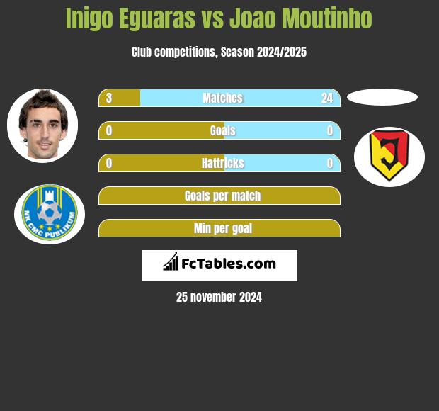 Inigo Eguaras vs Joao Moutinho h2h player stats