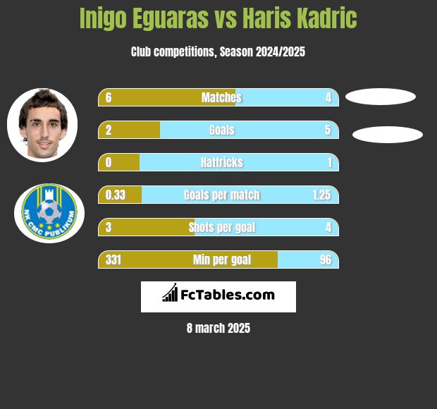 Inigo Eguaras vs Haris Kadric h2h player stats