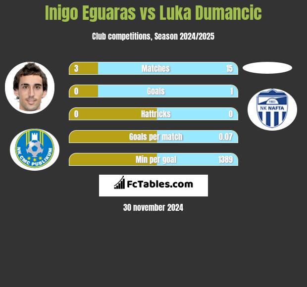 Inigo Eguaras vs Luka Dumancic h2h player stats