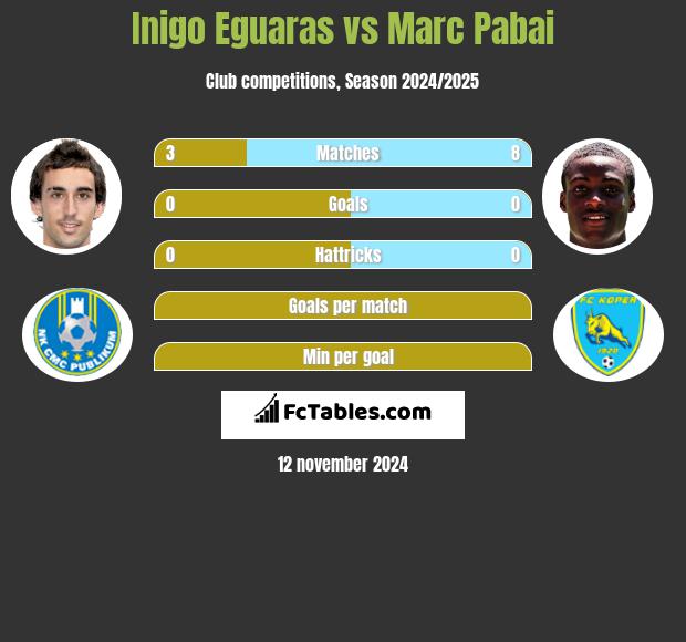 Inigo Eguaras vs Marc Pabai h2h player stats