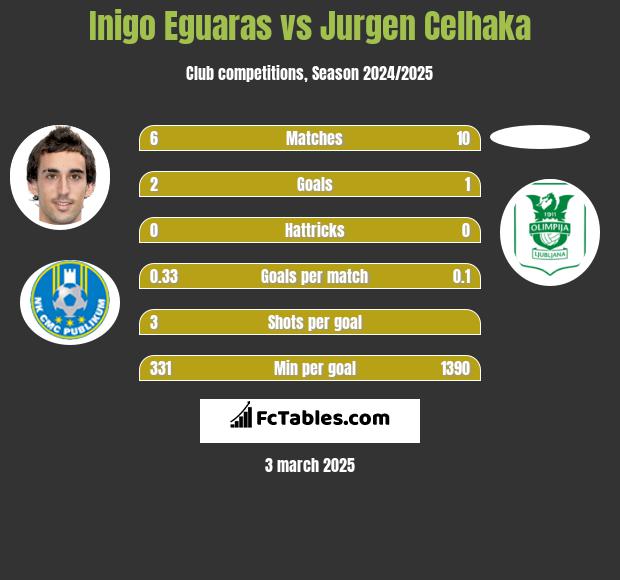 Inigo Eguaras vs Jurgen Celhaka h2h player stats