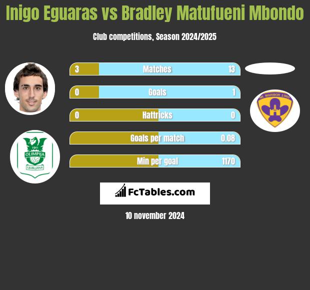 Inigo Eguaras vs Bradley Matufueni Mbondo h2h player stats