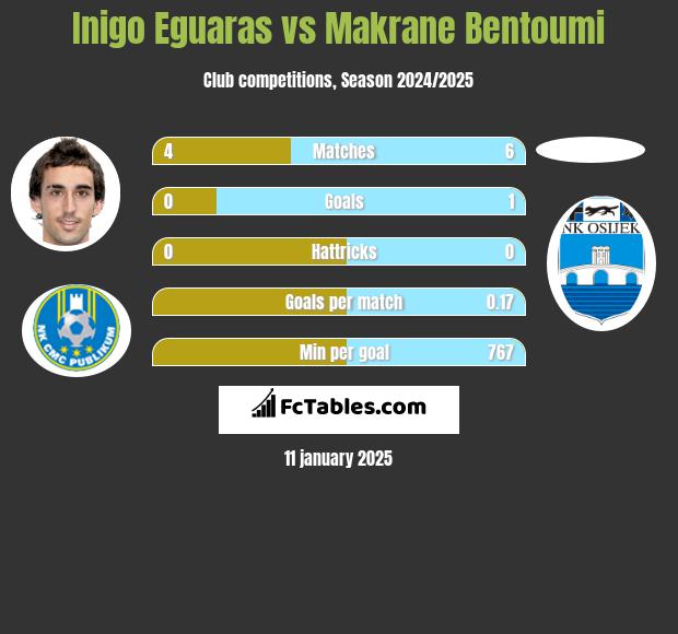 Inigo Eguaras vs Makrane Bentoumi h2h player stats