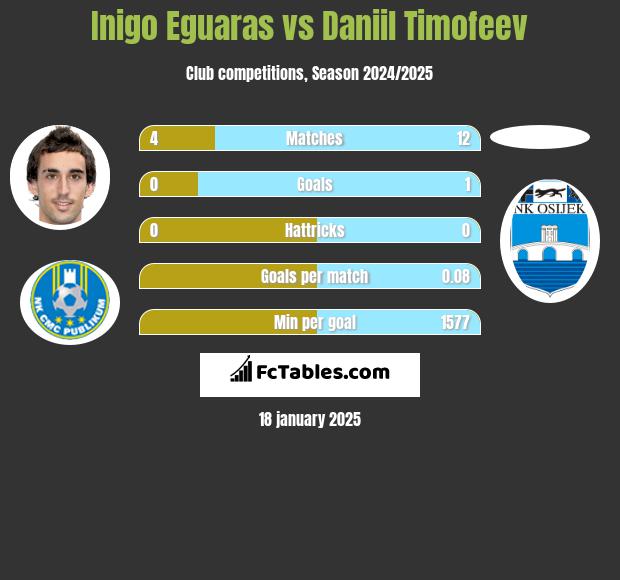 Inigo Eguaras vs Daniil Timofeev h2h player stats