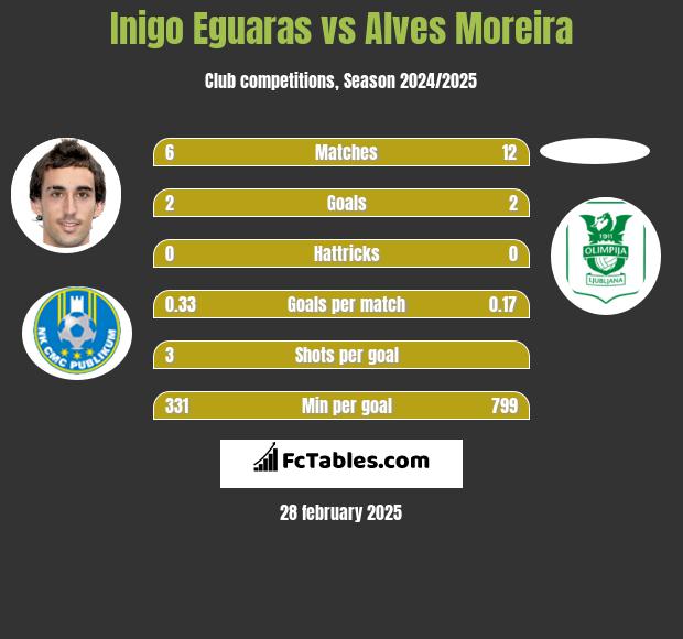 Inigo Eguaras vs Alves Moreira h2h player stats