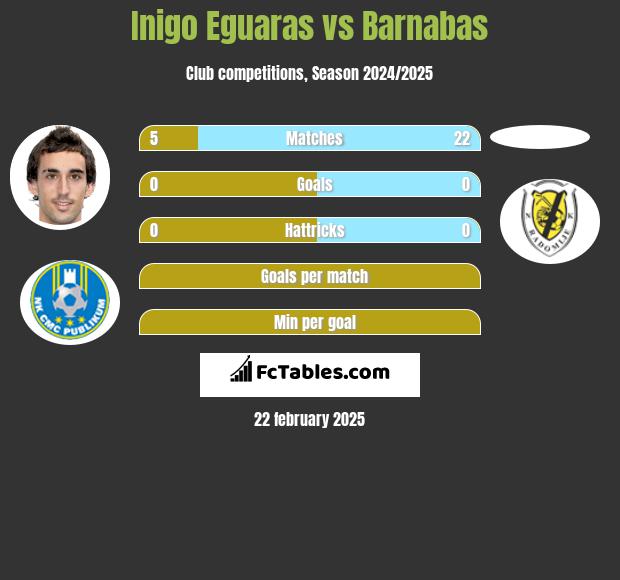 Inigo Eguaras vs Barnabas h2h player stats