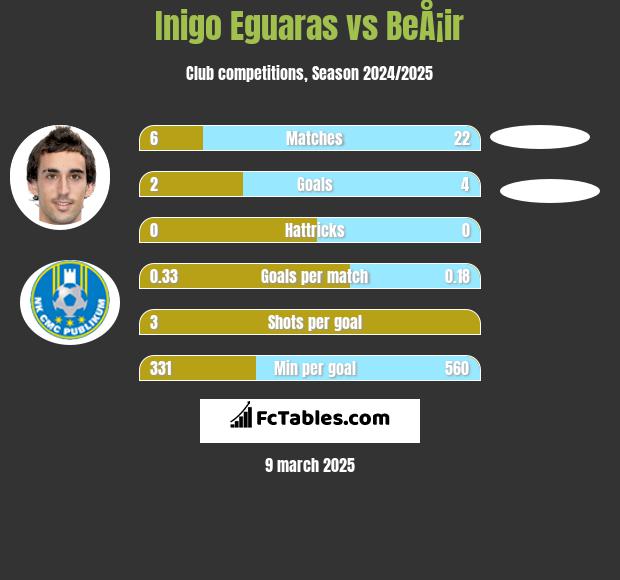 Inigo Eguaras vs BeÅ¡ir h2h player stats