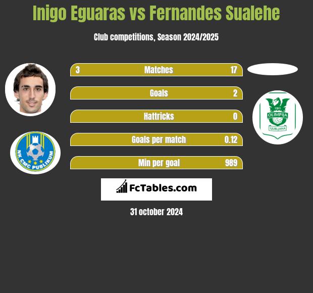 Inigo Eguaras vs Fernandes Sualehe h2h player stats