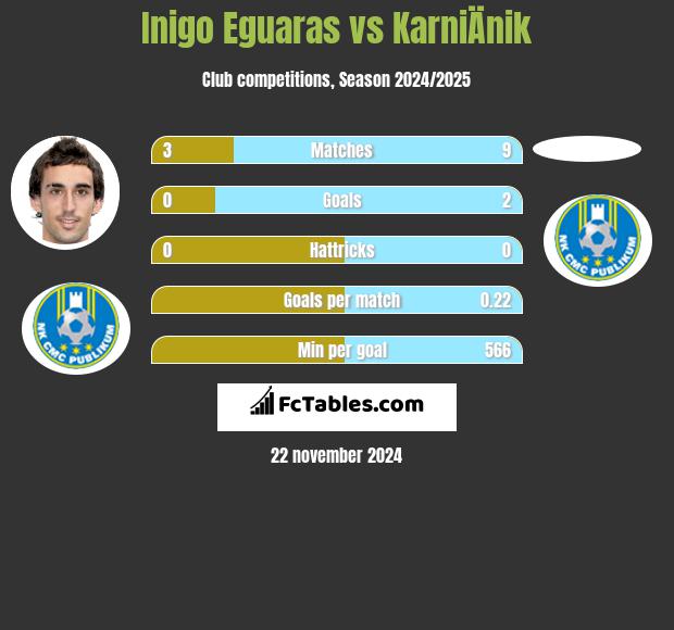 Inigo Eguaras vs KarniÄnik h2h player stats