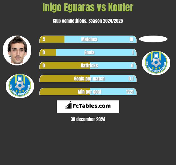 Inigo Eguaras vs Kouter h2h player stats