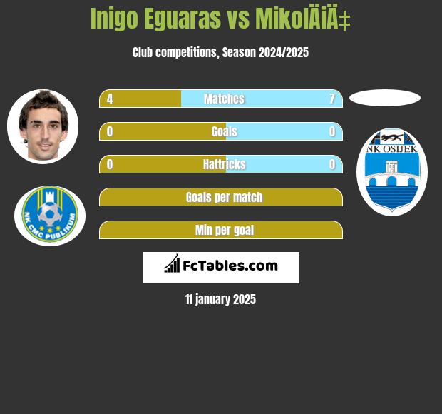 Inigo Eguaras vs MikolÄiÄ‡ h2h player stats