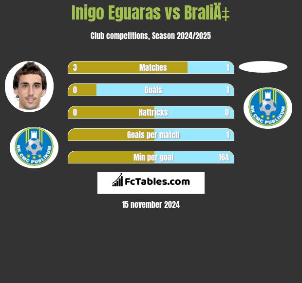 Inigo Eguaras vs BraliÄ‡ h2h player stats