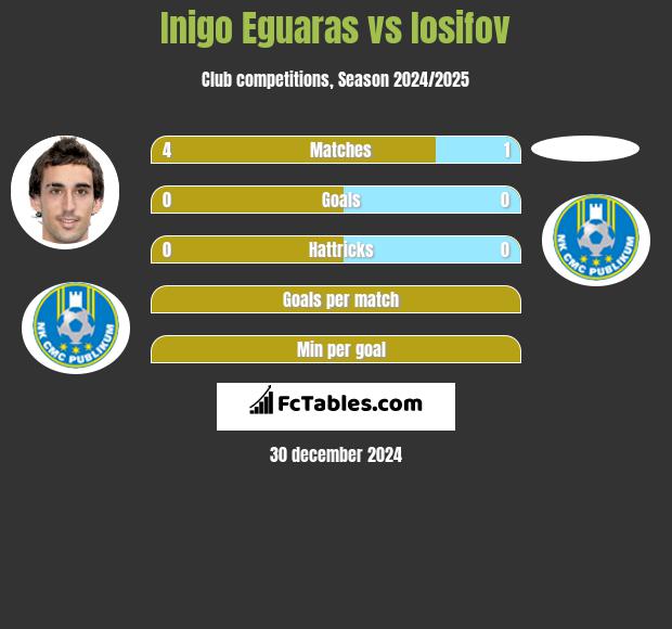 Inigo Eguaras vs Iosifov h2h player stats