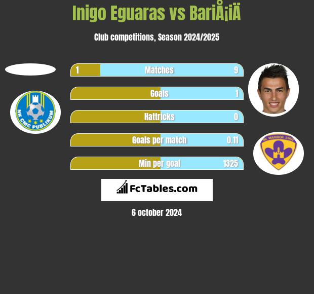 Inigo Eguaras vs BariÅ¡iÄ h2h player stats