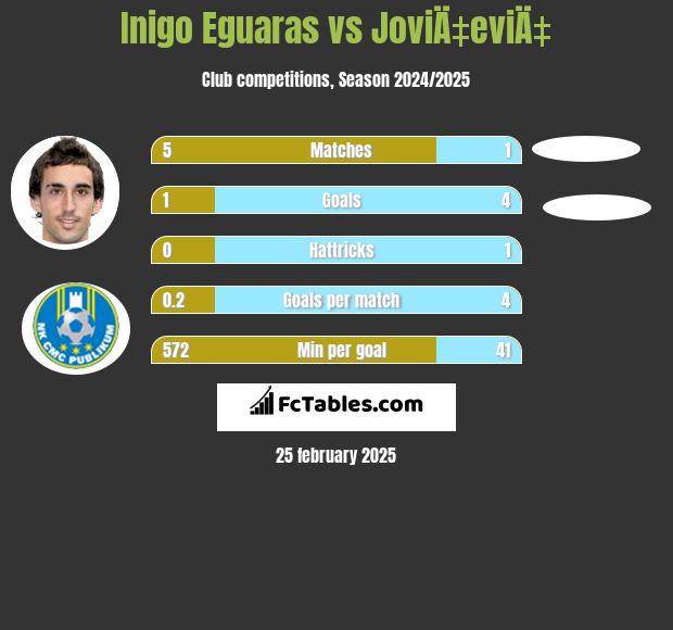 Inigo Eguaras vs JoviÄ‡eviÄ‡ h2h player stats