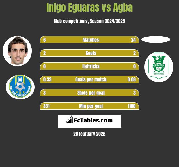 Inigo Eguaras vs Agba h2h player stats