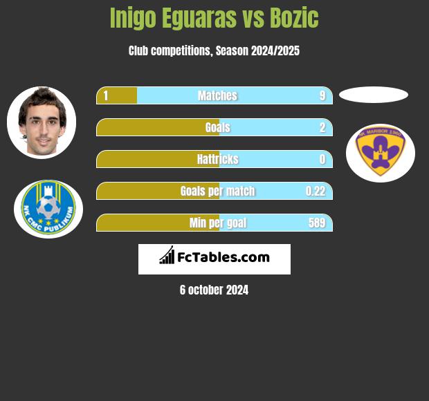 Inigo Eguaras vs Bozic h2h player stats