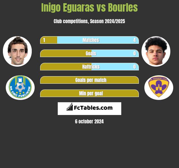 Inigo Eguaras vs Bourles h2h player stats