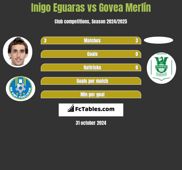 Inigo Eguaras vs Govea Merlín h2h player stats