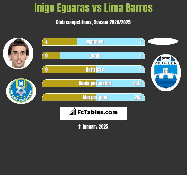 Inigo Eguaras vs Lima Barros h2h player stats