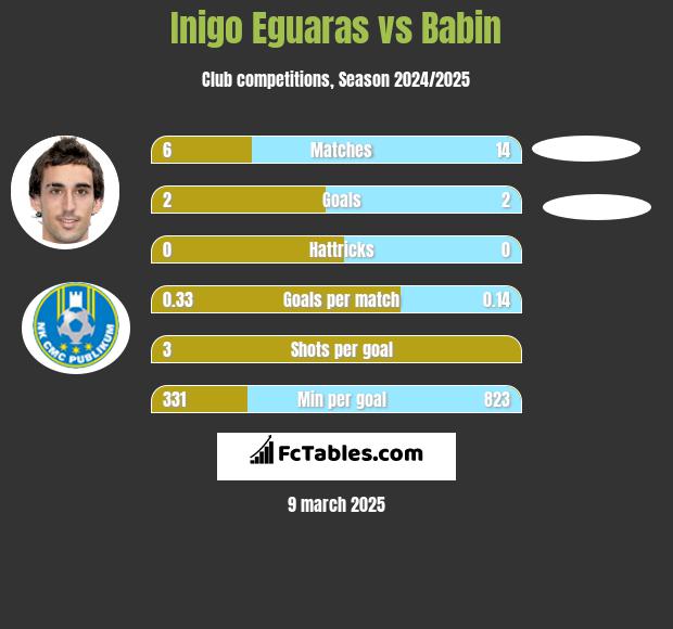 Inigo Eguaras vs Babin h2h player stats