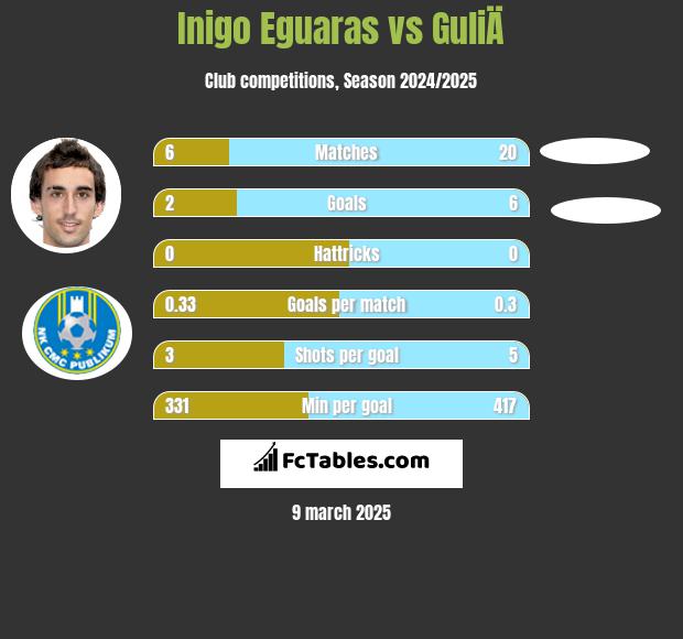 Inigo Eguaras vs GuliÄ h2h player stats