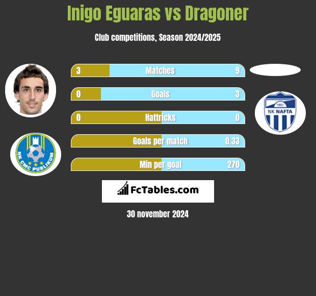 Inigo Eguaras vs Dragoner h2h player stats