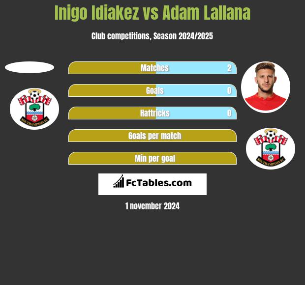 Inigo Idiakez vs Adam Lallana h2h player stats