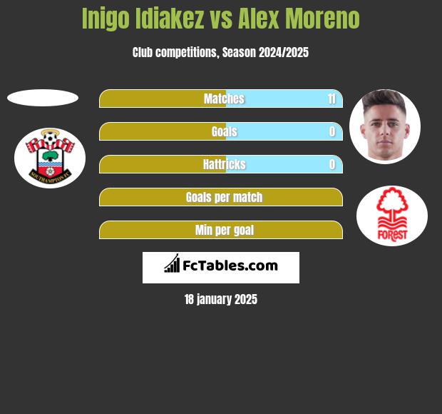 Inigo Idiakez vs Alex Moreno h2h player stats