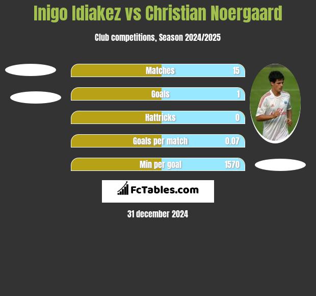 Inigo Idiakez vs Christian Noergaard h2h player stats