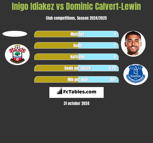 Inigo Idiakez vs Dominic Calvert-Lewin h2h player stats