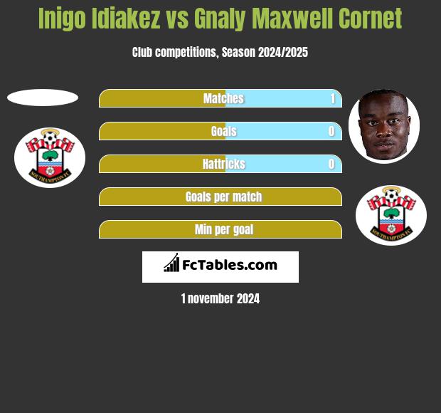 Inigo Idiakez vs Gnaly Maxwell Cornet h2h player stats