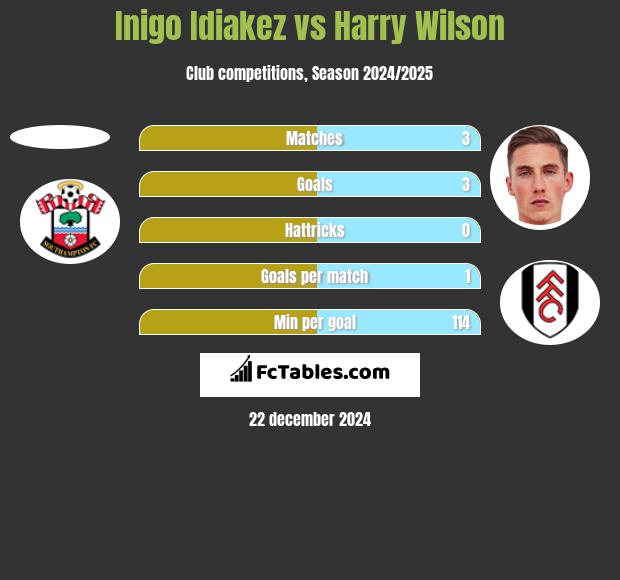 Inigo Idiakez vs Harry Wilson h2h player stats