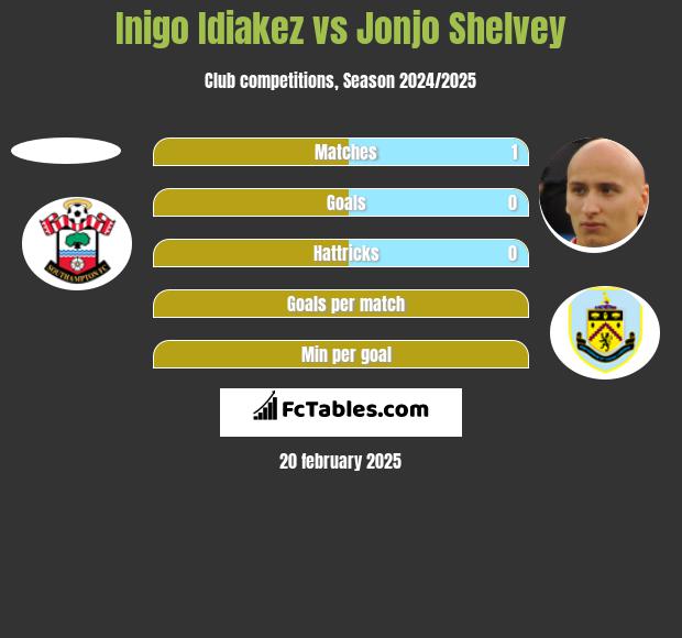 Inigo Idiakez vs Jonjo Shelvey h2h player stats