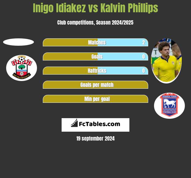 Inigo Idiakez vs Kalvin Phillips h2h player stats