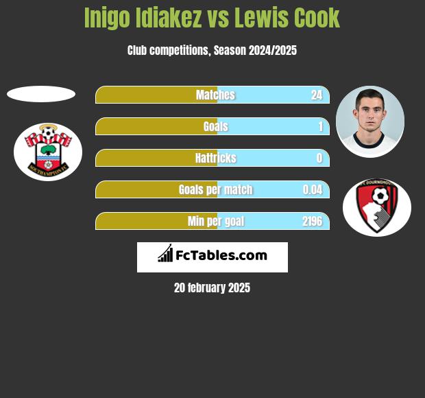 Inigo Idiakez vs Lewis Cook h2h player stats