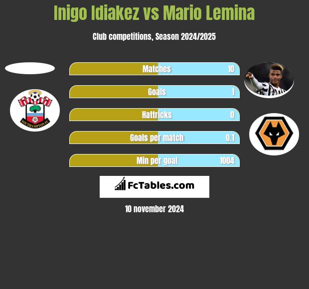 Inigo Idiakez vs Mario Lemina h2h player stats