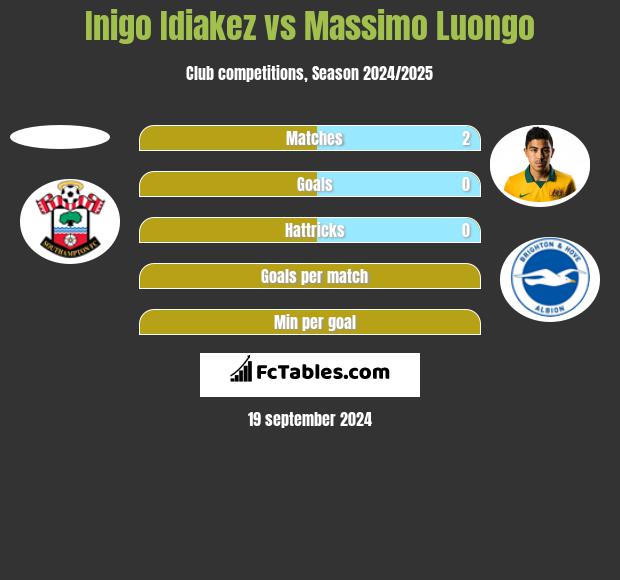 Inigo Idiakez vs Massimo Luongo h2h player stats