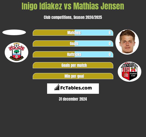 Inigo Idiakez vs Mathias Jensen h2h player stats